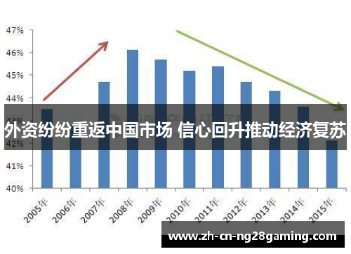 外资纷纷重返中国市场 信心回升推动经济复苏